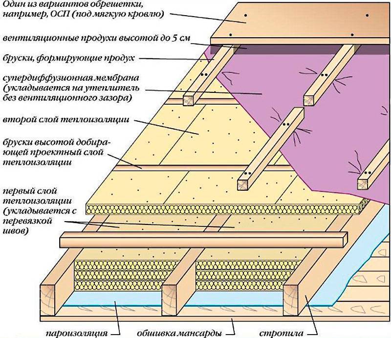 Утепление мансарды: гидроизоляция и пароизоляция, утепление стен, пола, крыши