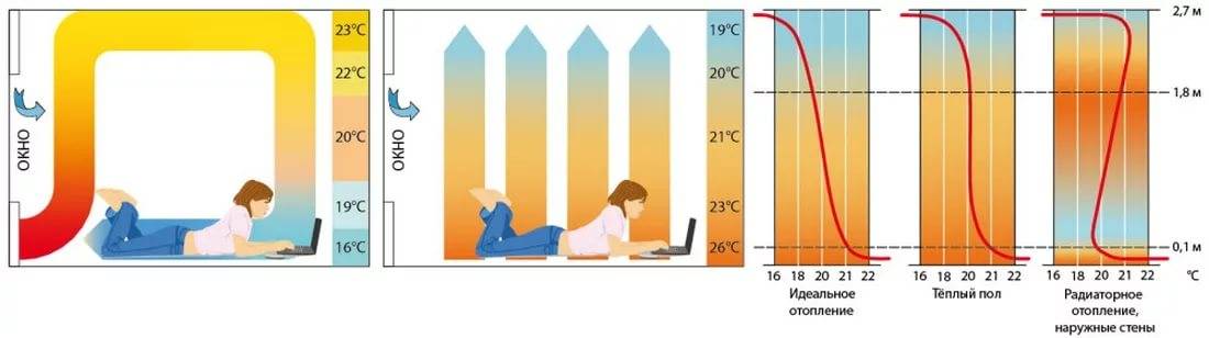 Температурный режим отопления водяным теплым полом под ламинат
