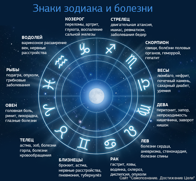 Дома в астрологии и их влияние на человека