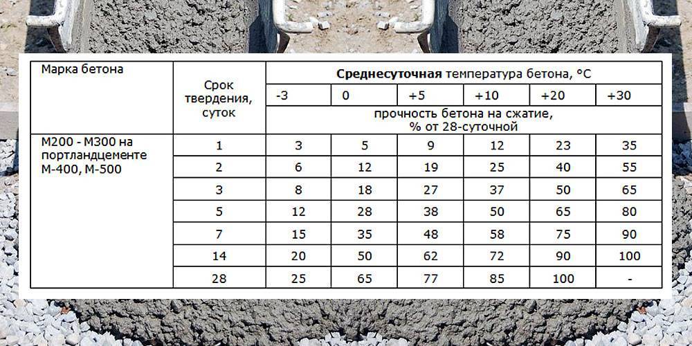 График набора прочности бетона, таблица прочности бетона