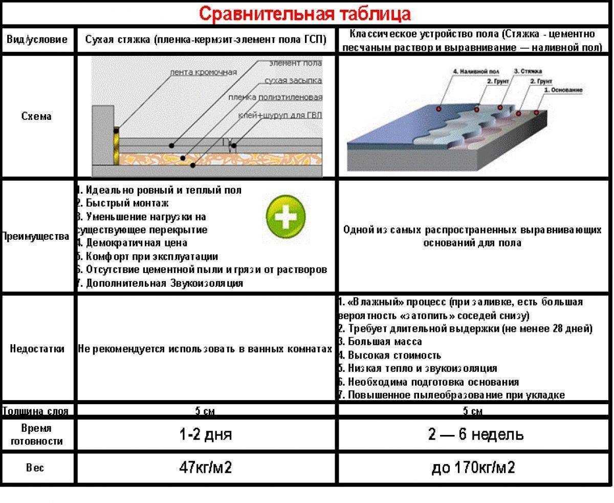 Расход наливного пола на 1 м2: онлайн-калькулятор - строительство и ремонт