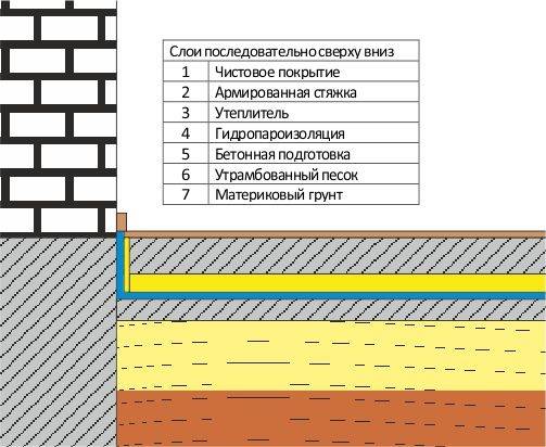 Бетонный пол в гараже: технология сооружения – от заливки бетона до напольного покрытия
