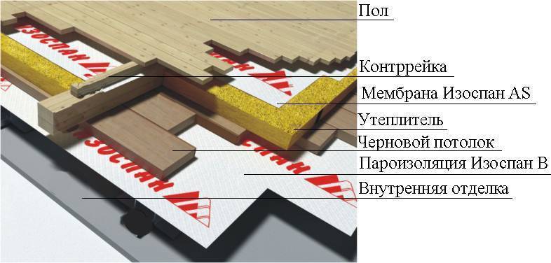 Укладка пароизоляции на потолок, пол, крышу и стены