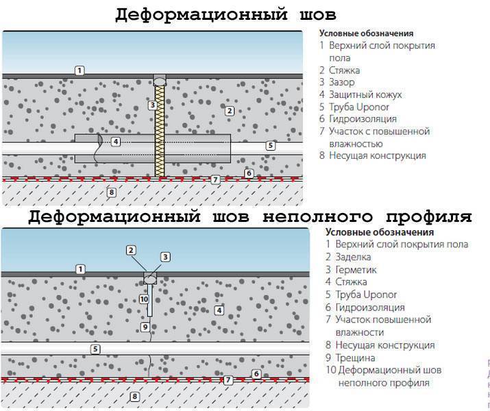 Как сделать деформационные швы в бетонном покрытии – простая технология времён ссср