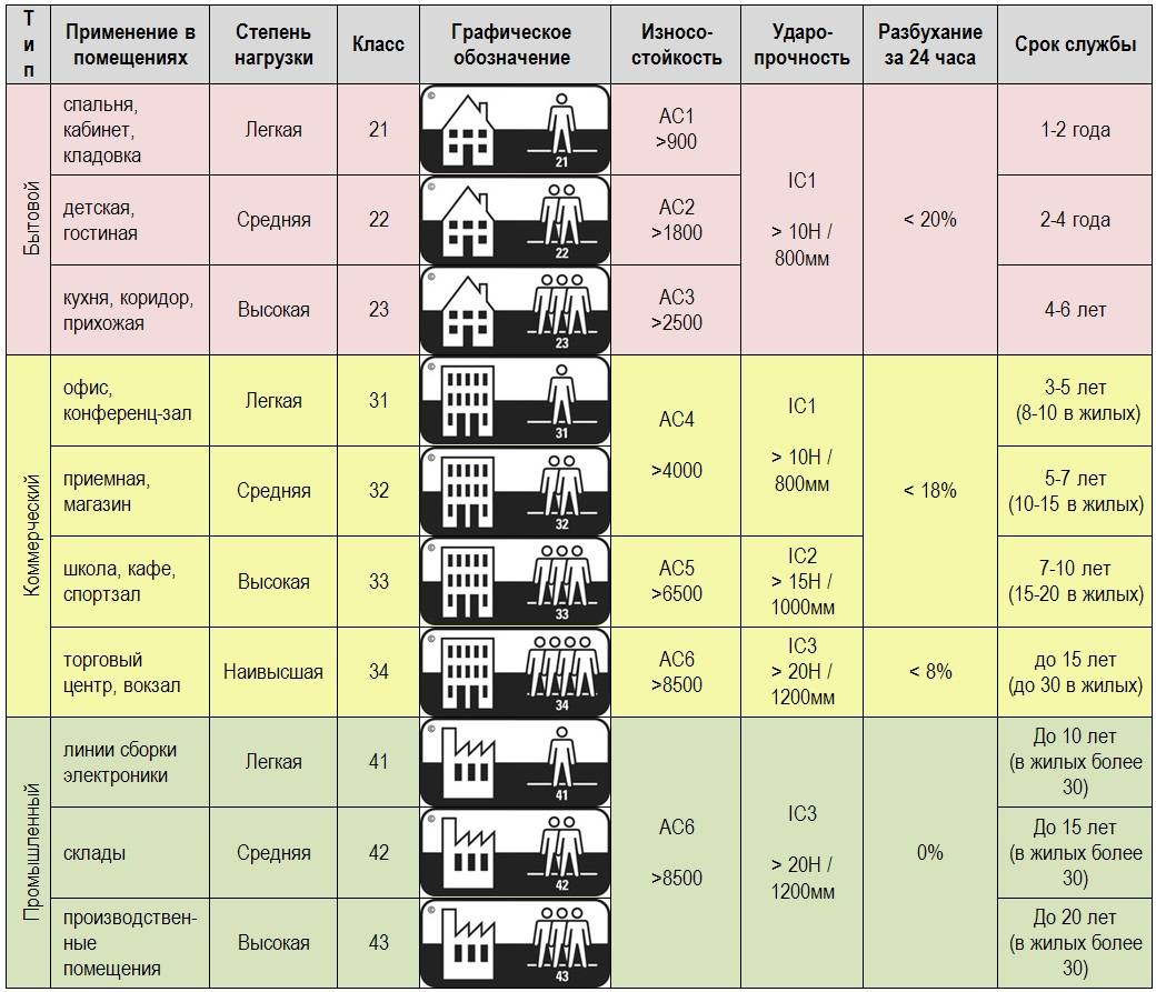 Классы износостойкости ламината 31, 32, 33 и 34: значение и отличия
