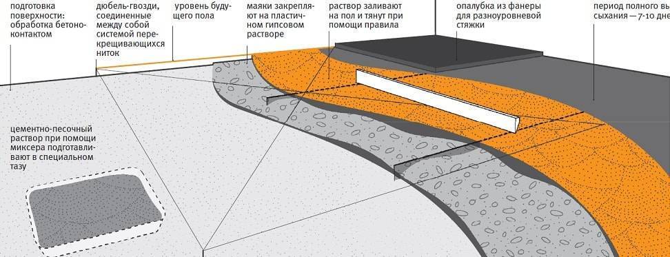 Цементно песчаная стяжка пола: инструкции, пропорции, расход