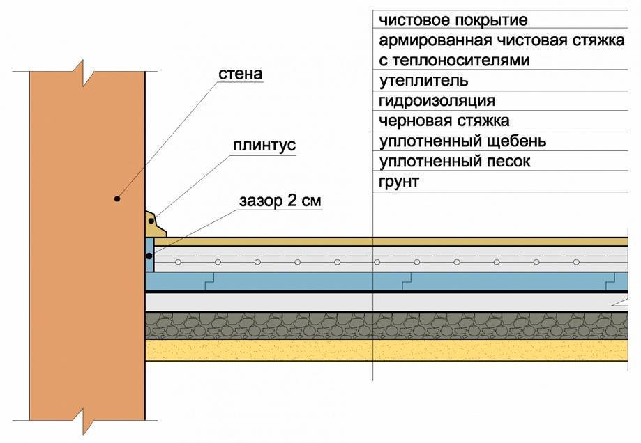 Деревянный пол на бетонном основании: варианты и возможности устройства
