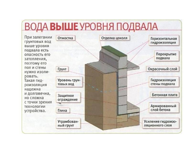 Как сделать гидроизоляцию погреба от грунтовых вод своими руками