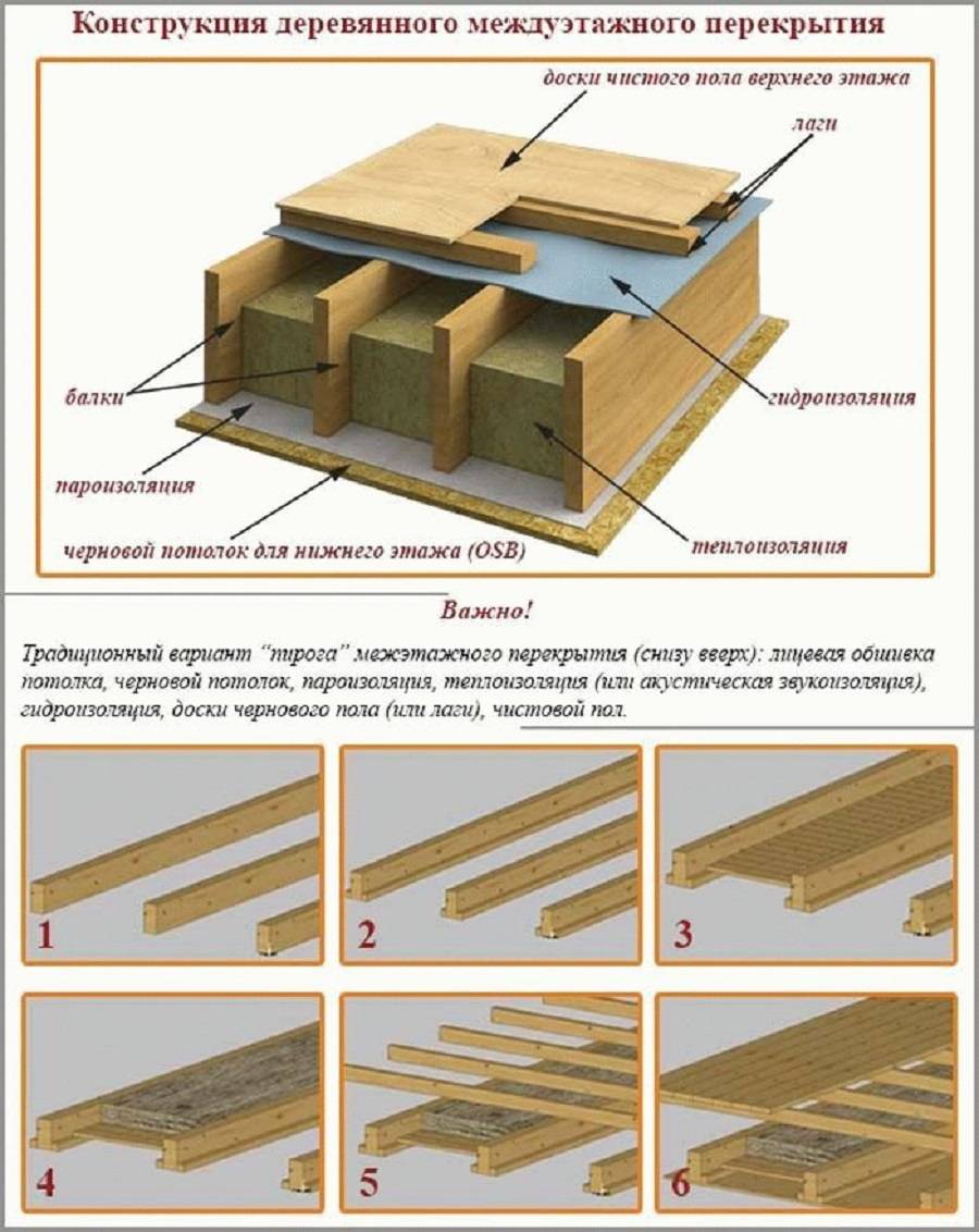 Как сделать межэтажный «пирог» в деревянном перекрытии
