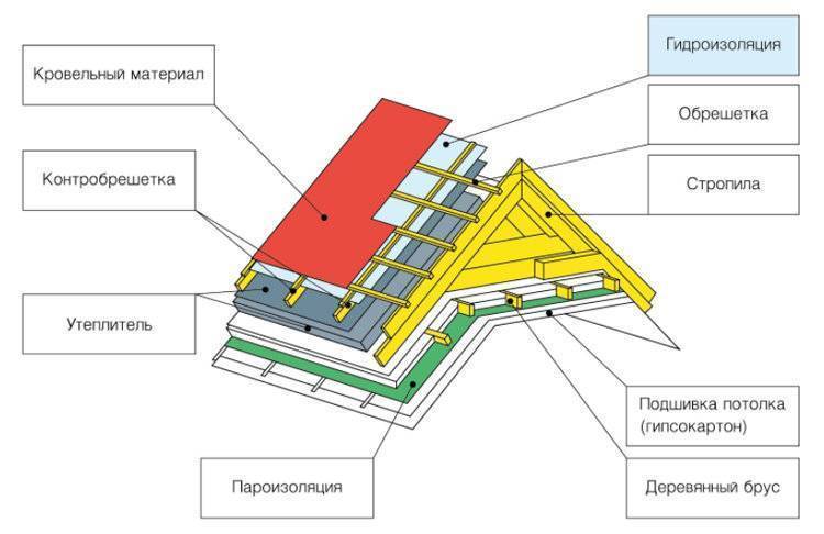 Гидроизоляция изнутри крыши
гидроизоляция изнутри крыши |