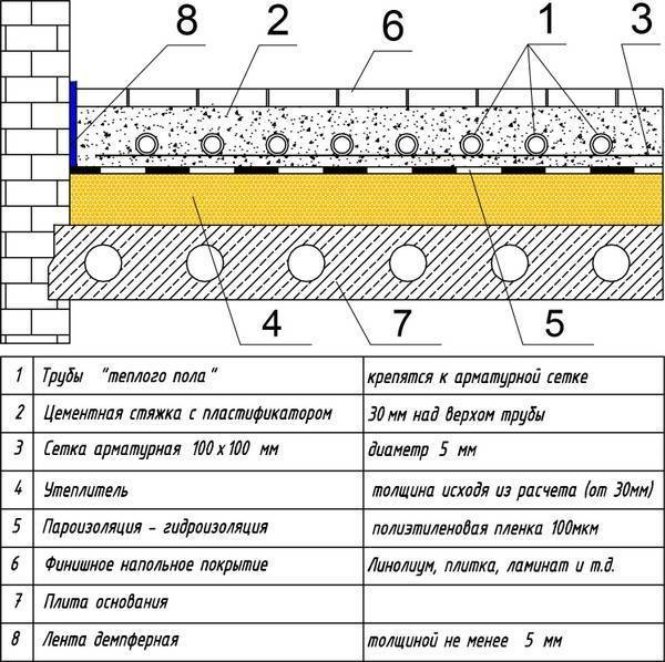 Как рассчитать шаг укладки трубы 16 и 20 мм для водяных полов