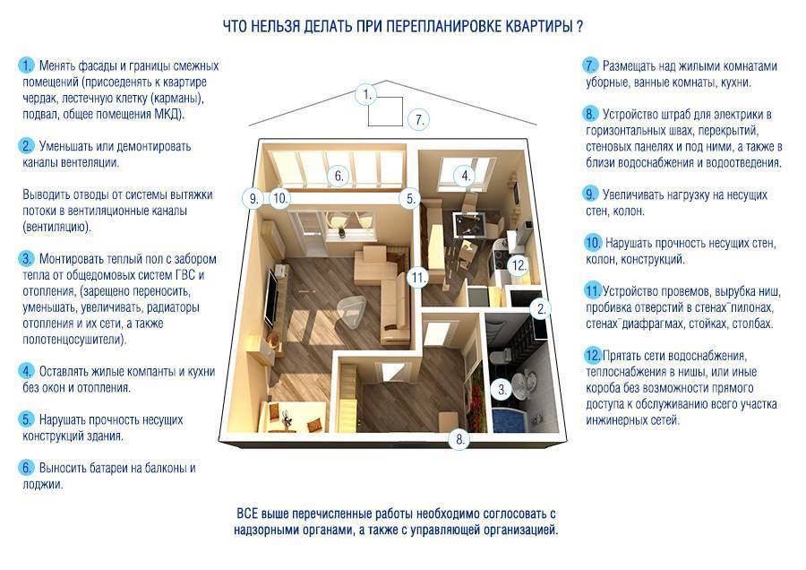 Закон о перепланировке квартир в 2021 году