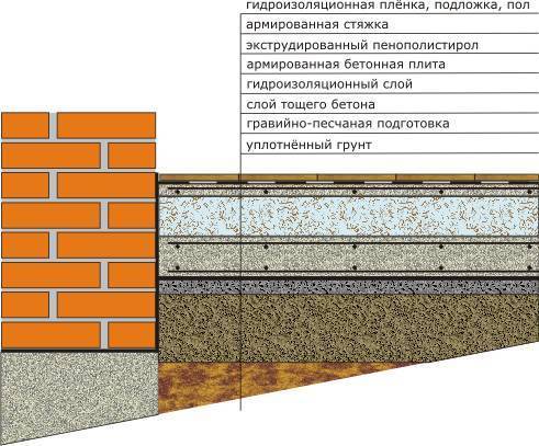 Устройство бетонного пола по грунту - пошаговая инструкция!
