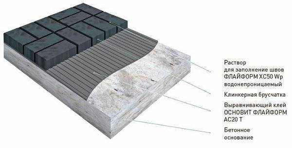 Укладка тротуарной плитки на бетонное основание: инструкция