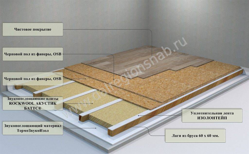 Звукоизоляция пола 2 этажа в деревянном доме - строительный журнал palitrabazar.ru