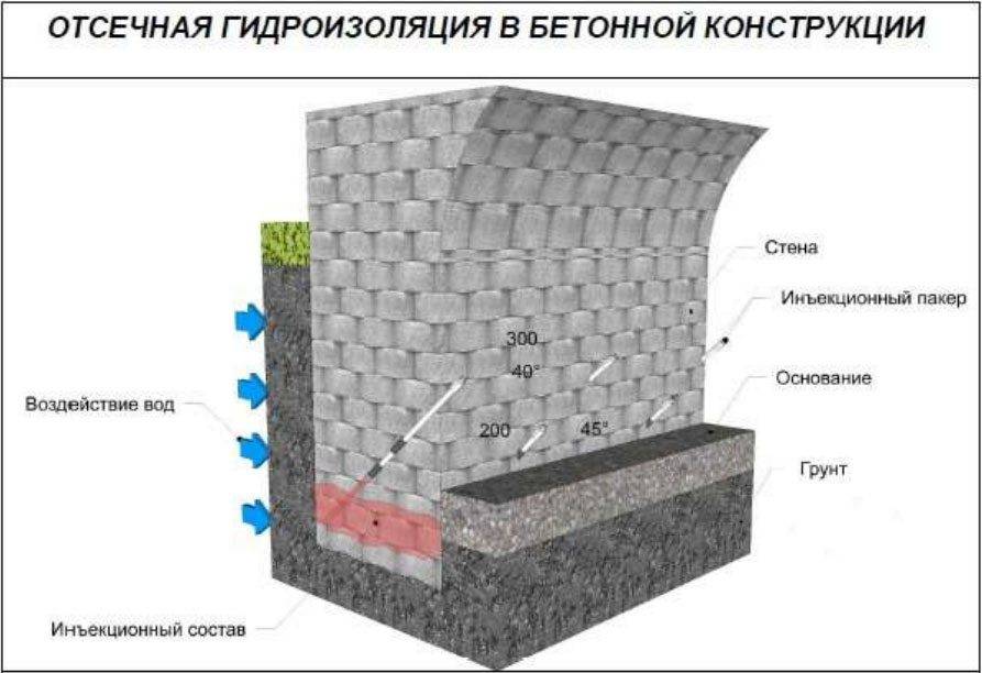 ☔️ проникающая гидроизоляция для бетона: изучаем все плюсы и минусы