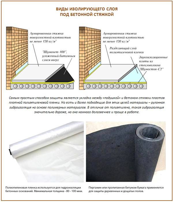 Гидроизоляция бетонного пола: материалы и как сделать своими руками?