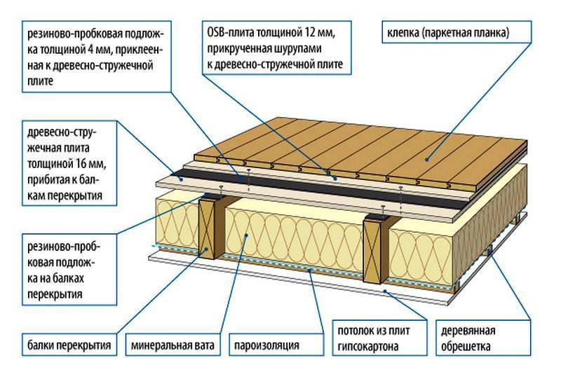 Звукоизоляция в доме из бруса. звукоизоляция в деревянном доме: выбор материалов и технологии укладки