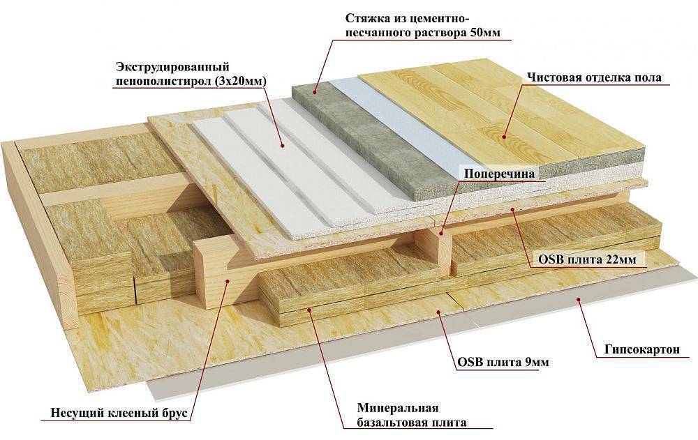 Устройство пола в деревянном доме: инструкция