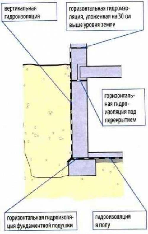 Гидроизоляция подвала изнутри от грунтовых вод: гидроизоляционные материалы, внутренняя, наружная, снаружи, проникающая, инъекционная для стен, чем сделать своими руками, смеси