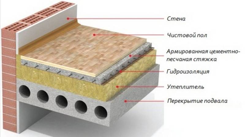 Чем и как утеплить бетонный пол в частном доме