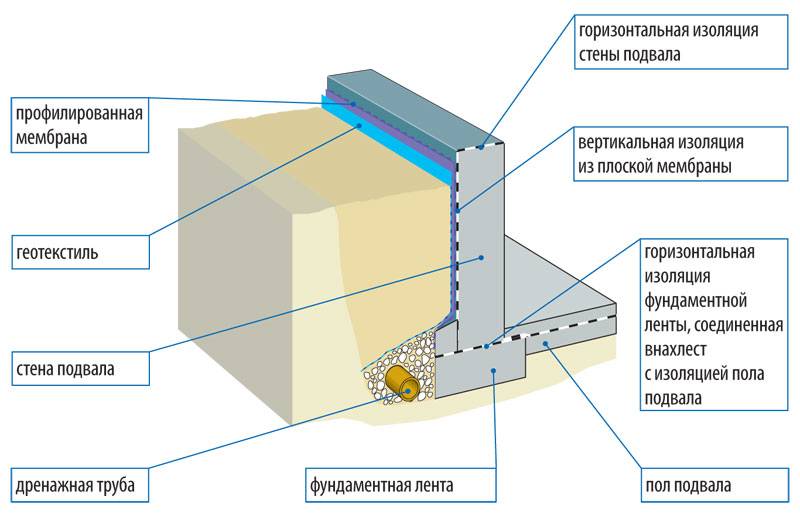 Гидроизоляция пола под плитку: виды изоляционных материалов
