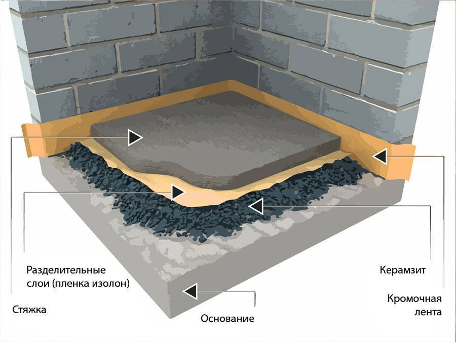 Как сделать бетонную стяжку пола