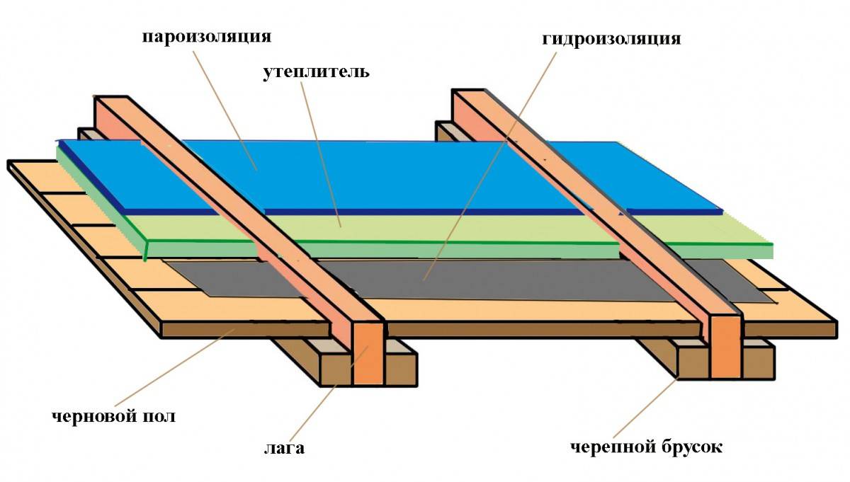Защита от влаги деревянного пола в ванне: материалы и технология гидроизоляции шаг за шагом