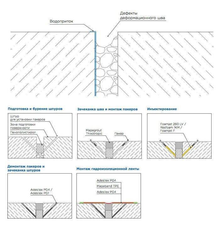 Деформационные швы в бетонных полах