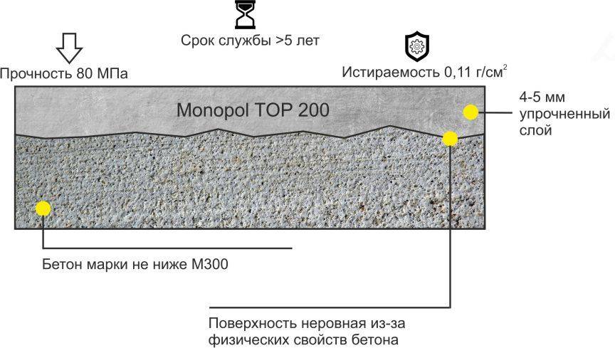 Бетонные полы с топпингом - эффективная система упрочнения бетона