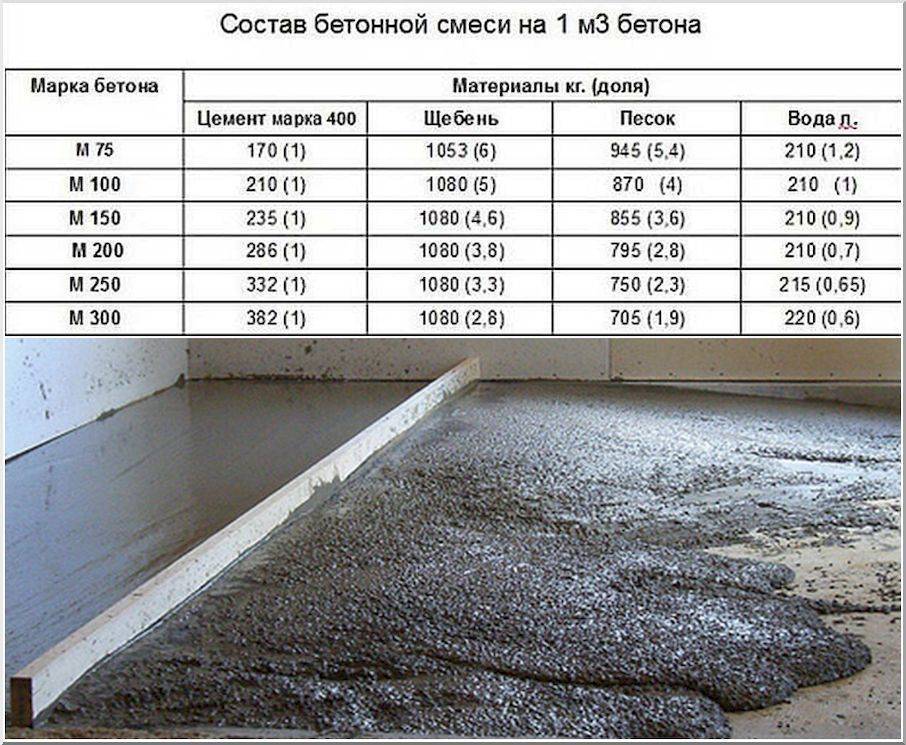 Расход пескобетона на 1м2: сколько нужно мешков сухой смеси при толщине стяжки 5 см