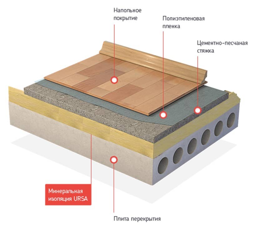 Стяжка на деревянный пол под плитку – правила устройства