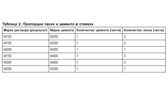 Раствор для стяжки пола: пропорции, состав, расчет :: syl.ru