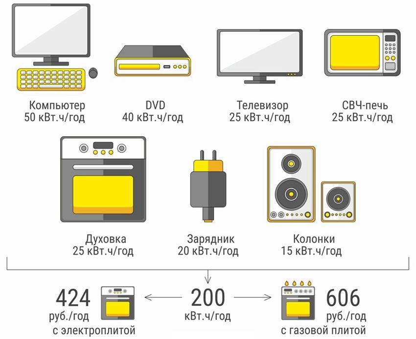 Сколько электроэнергии потребляют бытовые приборы?