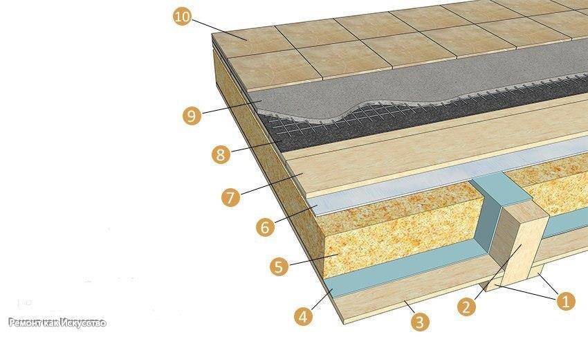 Гидроизоляция деревянного пола и стен в ванной: материалы, этапы работ