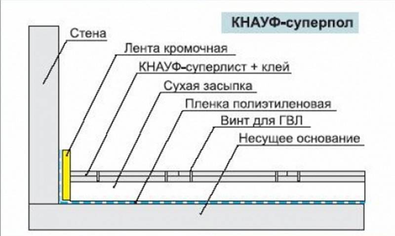 Технологическая карта на устройство пола кнауф, оп 131 | gipsokart.ru