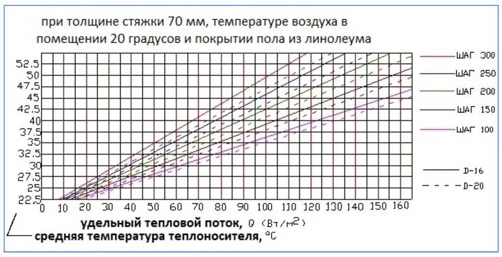 Расчет трубы для теплого пола: как рассчитать длину, сколько метров уходит трубы для водяного пола, как посчитать количество, сколько надо