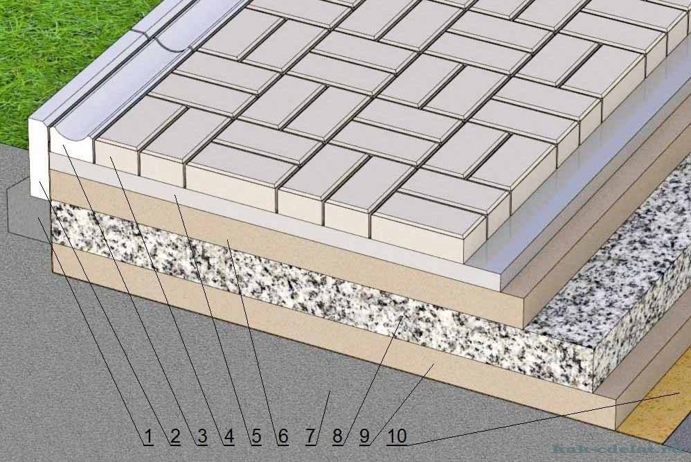 Преимущества и недостатки укладки тротуарной плитки на бетонное основание