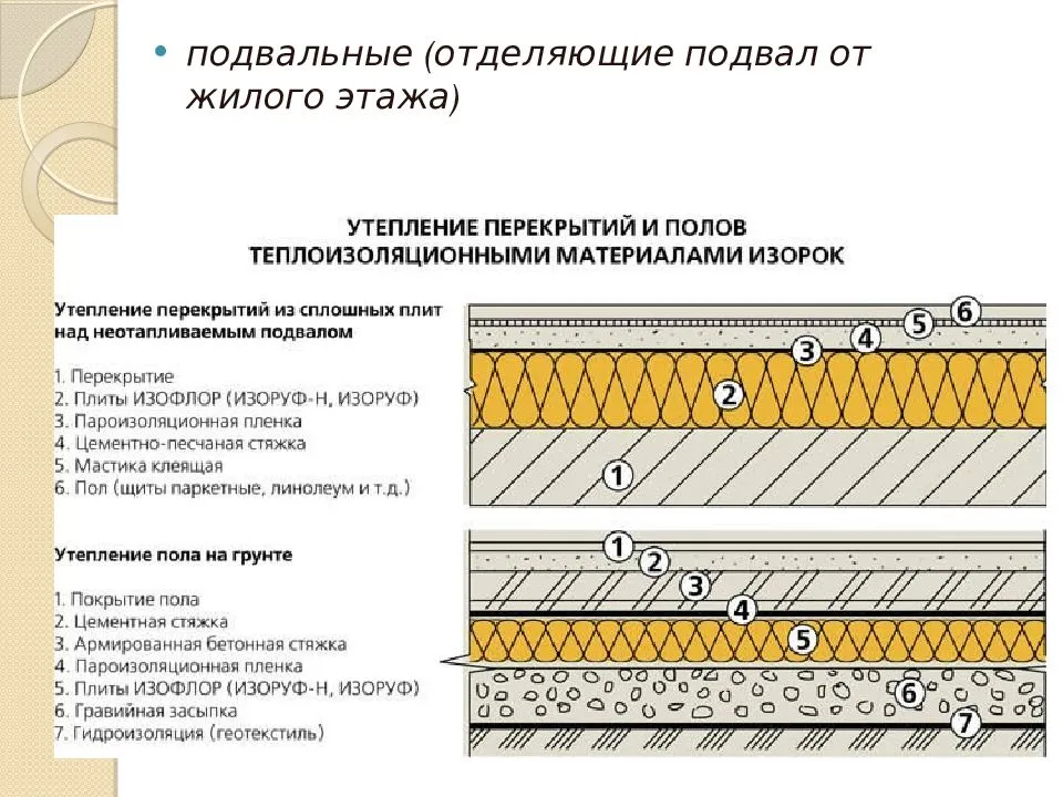 Утепление полов схема