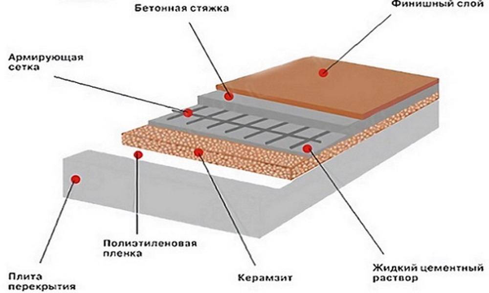 Утепление бетонного пола