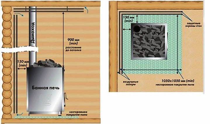 Установка печи в бане: монтаж кирпичных, стальных и чугунных конструкций, особенности выносной топки