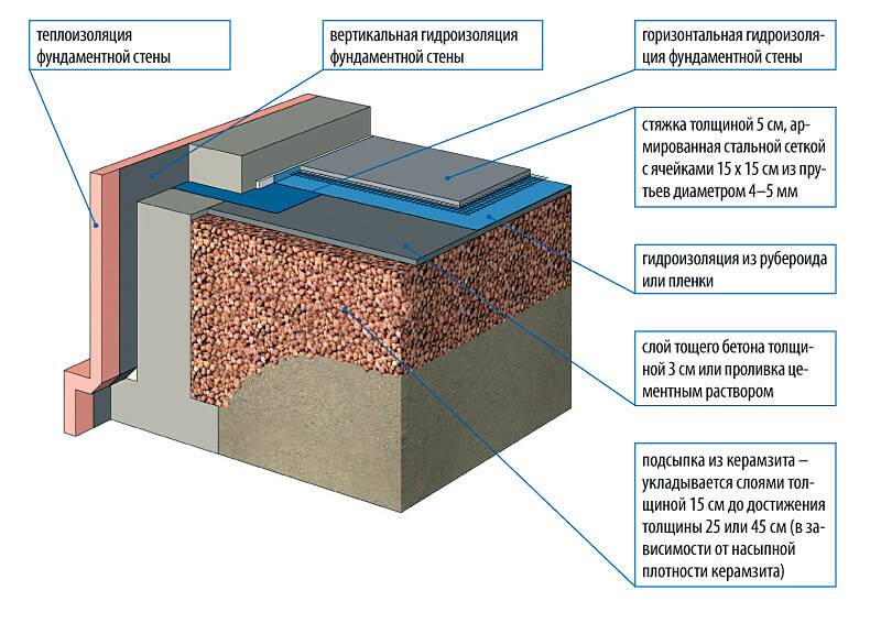 Как утеплить бетонный пол в частном доме своими руками: выбор материала