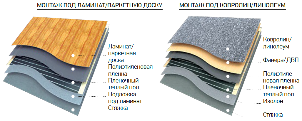 Утеплитель под линолеум для бетонного и деревянного пола: 2 варианта укладки