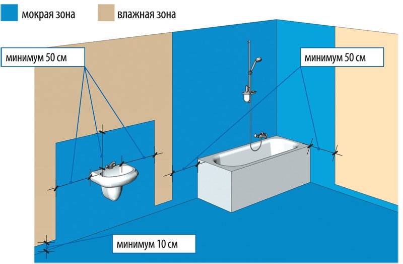 Гидроизоляция ванной комнаты: зачем нужна, как сделать, материалы