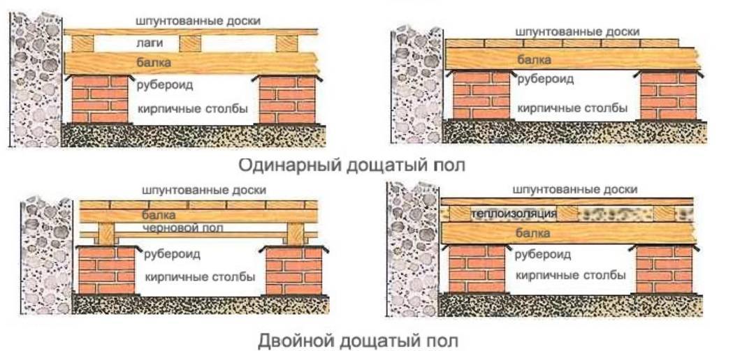 Устройство и утепление пола в доме из бруса своими руками: как правильно положить деревянный пол