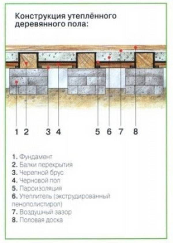 Утепление бетонного пола первого этажа