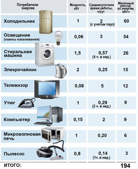 Энергопотребление холодильника: правила и особенности выбора лучшего класса, особенности и основные показатели