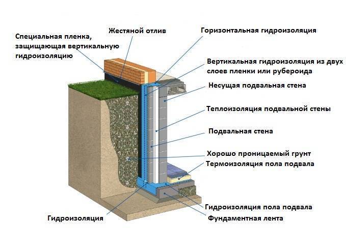Гидроизоляция стен своими руками изнутри и снаружи: материалы и технология нанесения