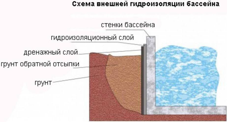 Как выполнить гидроизоляцию бассейна