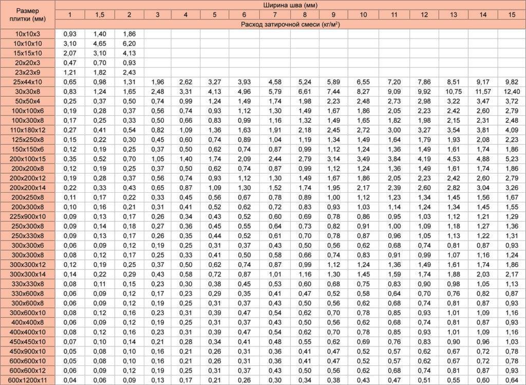 Калькулятор расчета количества клея для укладки плитки